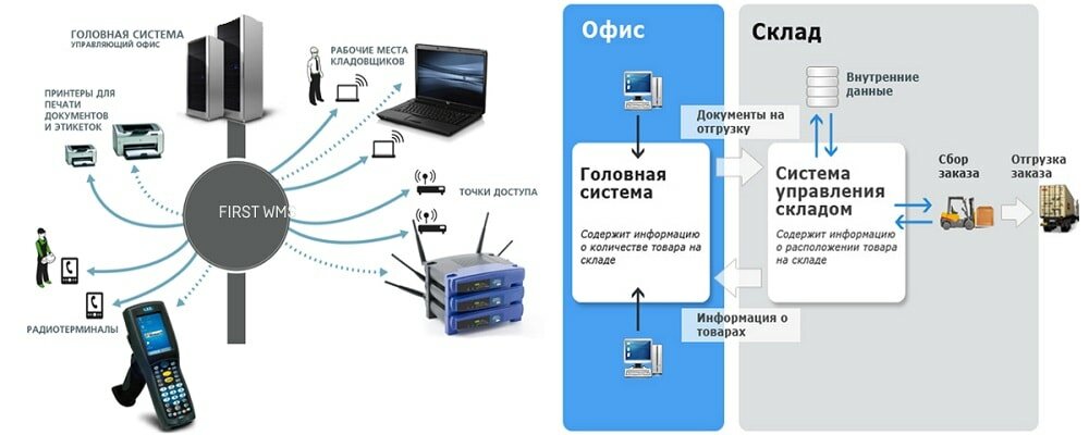 Схема wms системы